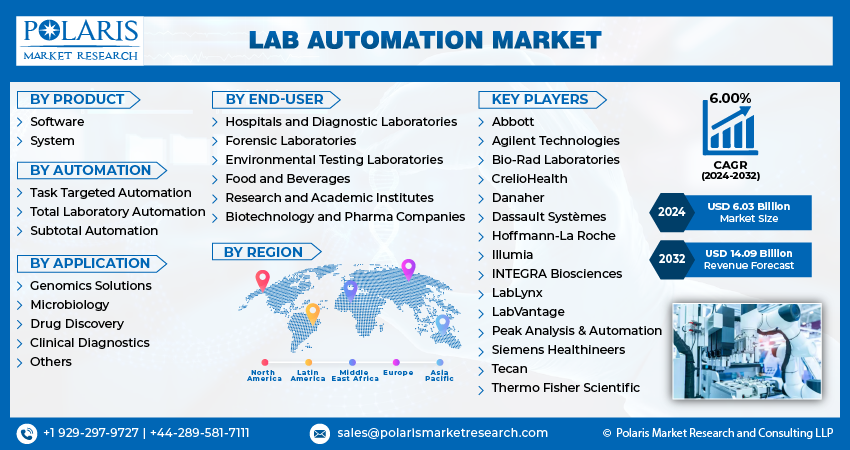 Lab Automation Market Size